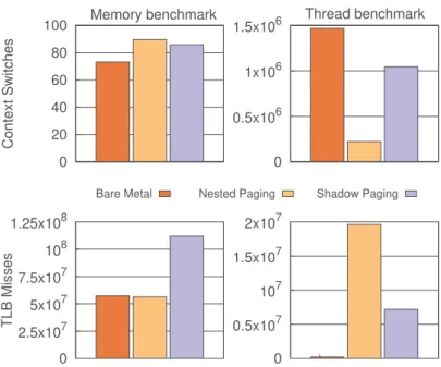 Fig. 15. Context switch and TLB miss events per second
