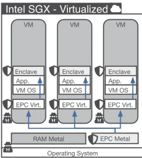 Fig. 1. Intel SGX workflow on bare metal environments. EPC MetalIntel SGX - VirtualizedOperating SystemRAM MetalVMVMVMVM OSVM OSVM OS