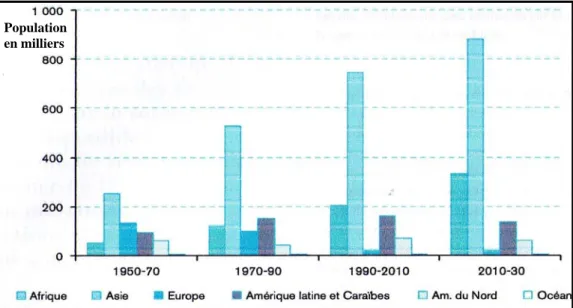 Graphique .1.1.Croissance urbaine par régions du monde, 1950-2030. 