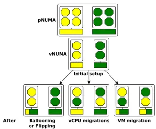 Figure 1. Hypervisor’s resource utilization optimizations may lead to vNUMA changes.