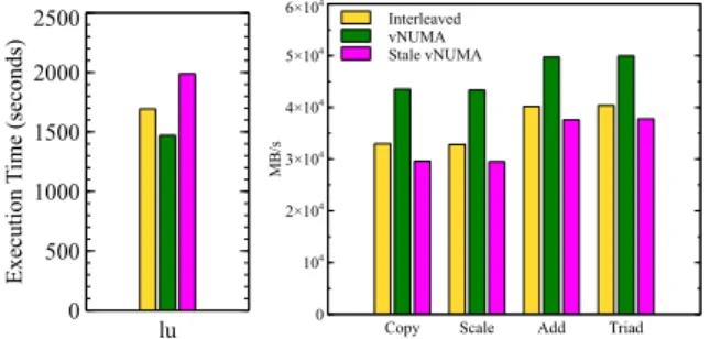 Figure 3. Assessment of the negative impact of present- present-ing a stale topology to the VM when vNUMA is used.