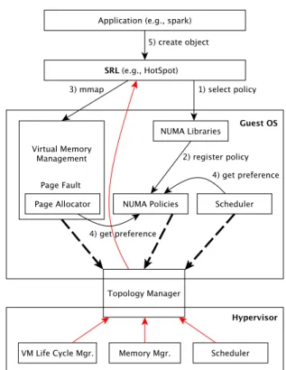 Figure 4. Overview of the components involved in the XPV implementation. Solid black arrows present the  dif-ferent steps (1-5) required to handle a dynamic virtual NUMA topology in SRLs
