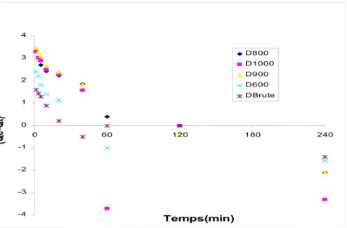 Figure III.5 : Application du modèle de pseudo premier ordre à l’adsorption du catéchol par la dolomie brute et modifiée