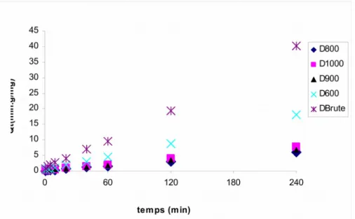 Figure III.6 : Application du modèle de pseudo seconde ordre à l’adsorption du catéchol par la dolomie brute et modifiée