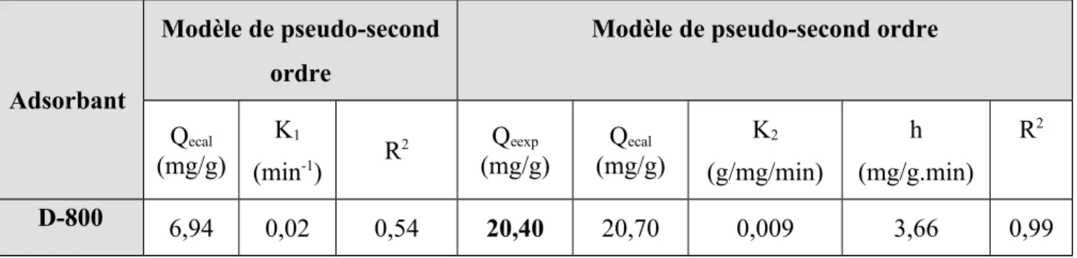 Tableau III.9 : valeurs des paramètres cinétique de pseudo 1 et 2 ordre d’adsorption de                        l’hydroquinone par D800