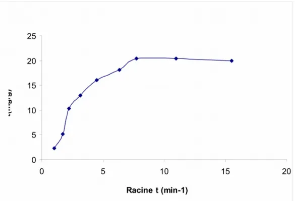 Figure III.16 : Application du modèle de intra-particulaire à l’adsorption de l’hydroquinone par D- D-800