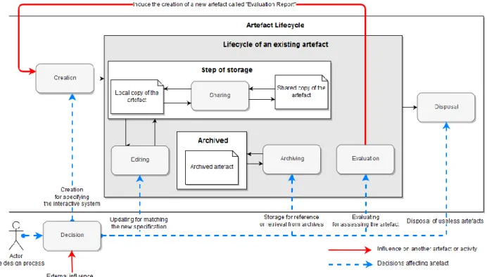 Figure 1. Life cycle of artefacts in a UCD process. 