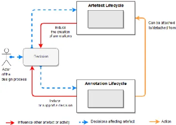 Figure 3. Artefact and annotation lifecycle dependencies. 