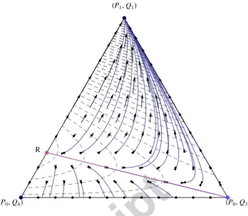 Figure 2: The phase portrait of the replicator dynamics when the popu- popu-lation consists only of the three types (P 1 , Q 1 ), (P 0 , Q 3 ), and (P 0 , Q 4 ) mentioned in Example 2