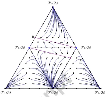 Figure 5: A 2-dimensional foldout of the faces of the phase portrait of the replicator dynamics when the population consists of the four types (P 0 , Q 3 ), (P 0 , Q 4 ), (P 1 , Q 1 ), and (P 2 , Q 2 ) mentioned in Example 2