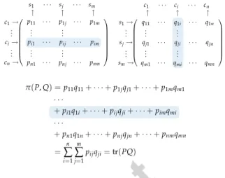 Figure 1: Sender matrix P and receiver matrix Q (c i stands for concept i, s j for signal j, etc.), and the communicative potential π(P,Q).