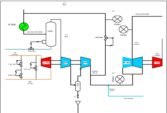 Figure N°III-5 : Compression du gaz du synthèse 