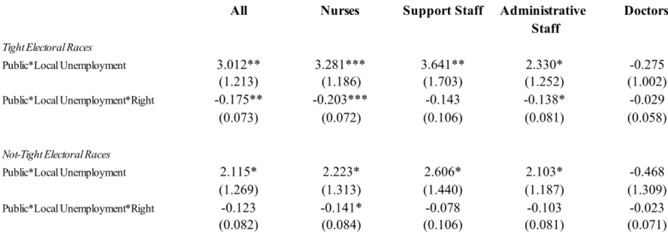 Table 7. Estimated Public-Hospital Employment Effects of Politics and Economics 