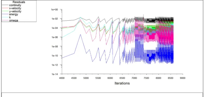 Fig. 4.7 : Historique de convergence de la simulation numérique. 