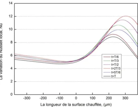 Fig. 4.8  :  La distribution du Nusselt local le long de la surface chauffée pour f =  10 KHz, Vi =  1 m/s et A = 25μm durant un cycle complet