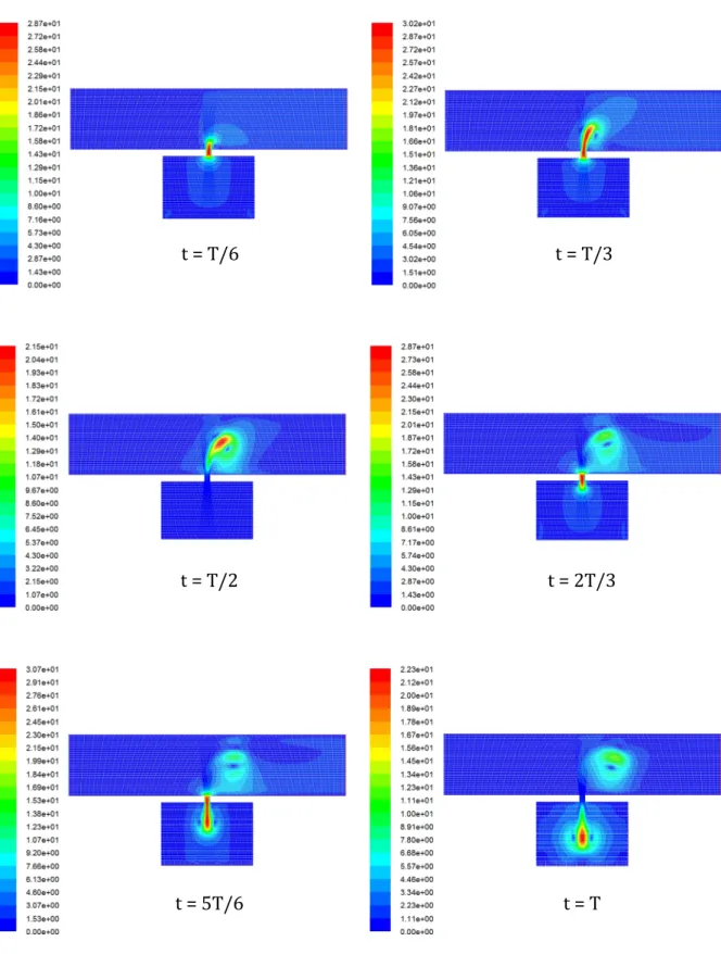 Fig. 4.20 (a-f):  Contours de vitesse pour un seul cycle V = 0.5m/s, A = 50μm et f = 10KHz