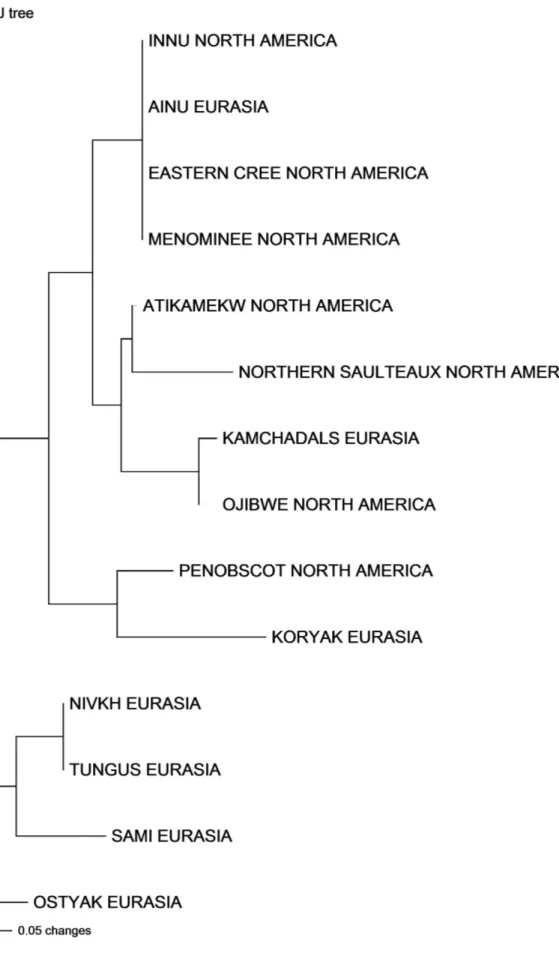 Fig. 2. English translation. Modified tree set up from the Neighbor Joining method  (midpoint rooting) dealing with 14 ethnic groups and 7 traits.