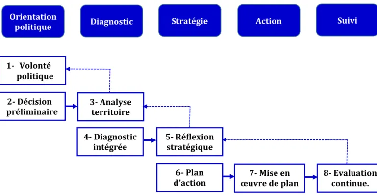 Figure I : Les phases d’intervention de la méthode RéhabiMed  Source : http://www.rehabimed.net    