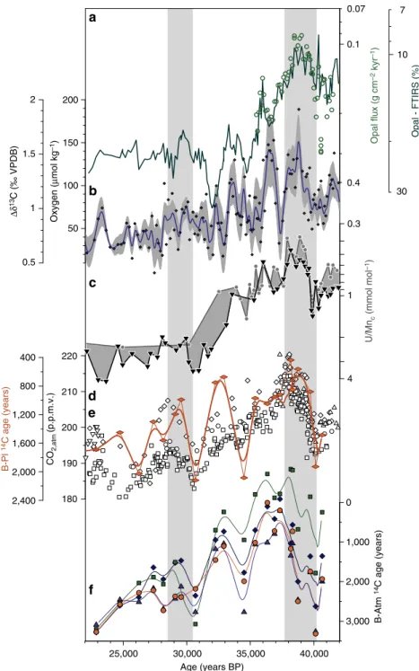 Figure 3 | Mid-glacial ventilation and carbon sequestration changes in the deep sub-Antarctic Atlantic