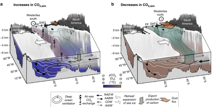 Figure 4 | Schematic view on the southern high-latitude Atlantic during millennial-scale CO 2,atm variations based on new and existing proxy evidence.