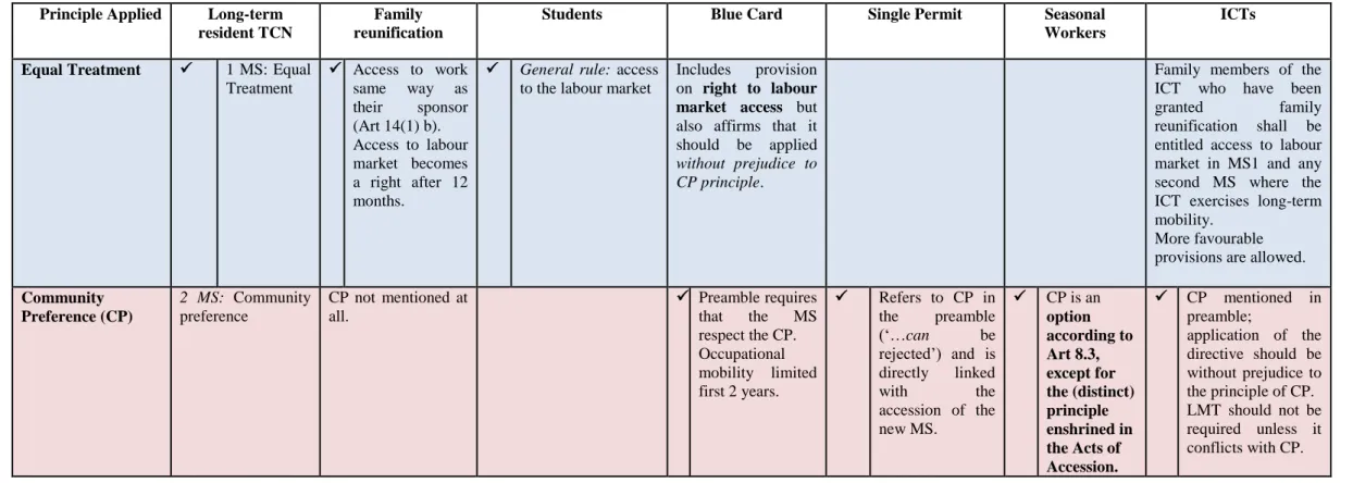 Table 1.  APPLICABILITY OF COMMUNITY PREFERENCE TO PERMIT CATEGORIES COVERED BY EU DIRECTIVES 