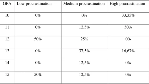 Table 1 : Correlation between academic procrastination scale scores and GPA  After correlating the grade point average of the students with the level of their procrastination,  we found that the percentage of all the learners who get  10, 11, 13 and 14 rep