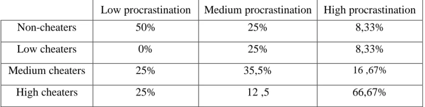Table 2: Correlation between academic procrastination level and cheating level. 