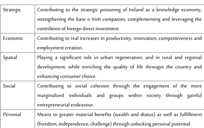 Table 01: Summary of Potential Benefits for Ireland 