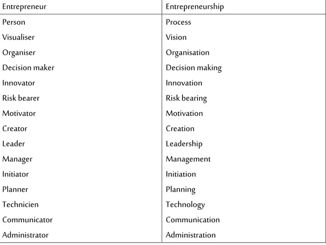 Table 03: The relationship between Entrepreneurship and Entrepreneur 