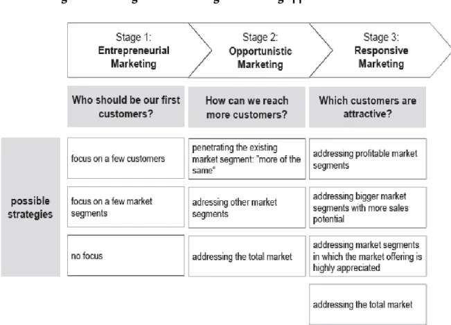 Figure 02: Changes of the strategic marketing approach over time 