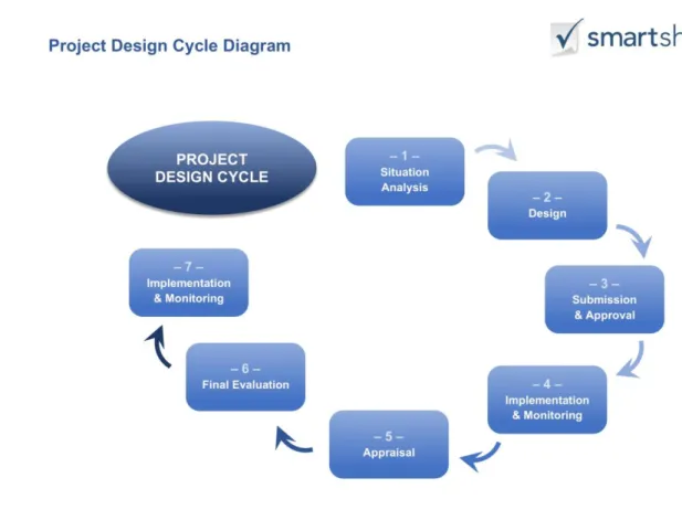 Figure N°7: Project design cycle 