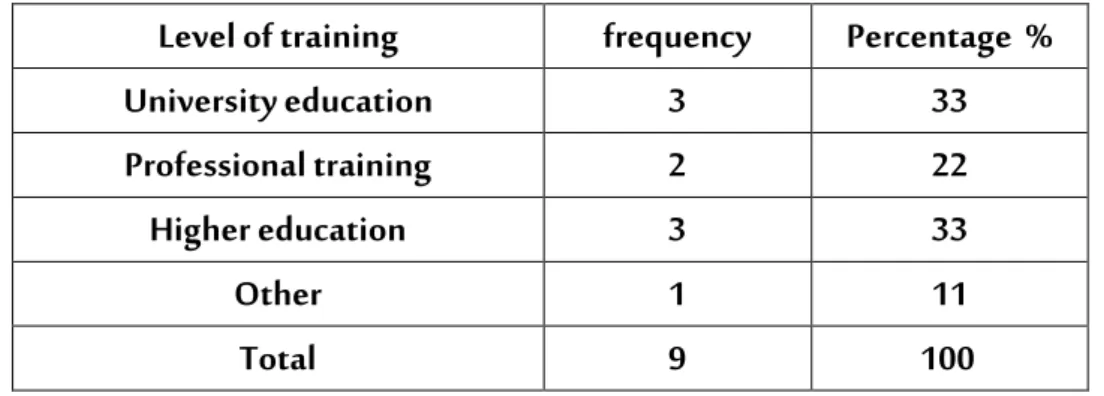 Table N°6: Level of training 