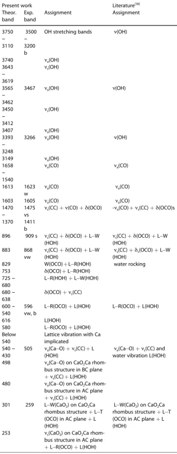 Table 6. PBE D3 calculated weddellite Raman wavenumbers correspond- correspond-ing to the different types of vibration (in cm 1 ): a-antisymmetric,  s-symmetric, ν-stretching, δ-bending, L-libration, R-rocking, W-wagging, and