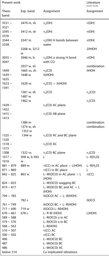 Table 2. PBE D2 calculated whewellite IR wavenumbers corresponding to the different types of vibration (in cm 1 ): a-antisymmetric, s-symmetric, 