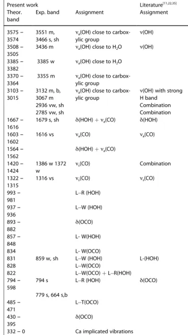 Table 3. PBE D2 calculated IR wavenumbers for the different weddellite vibrational modes (in cm 1 ): a-antisymmetric, s-symmetric, ν-stretching, 