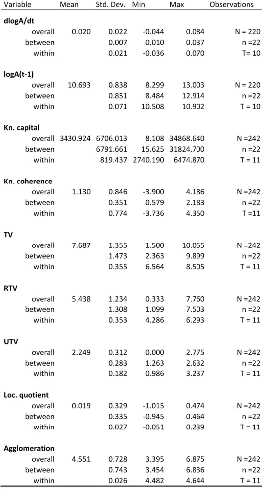 Table 1 – Descriptive Statistics, overall sample 