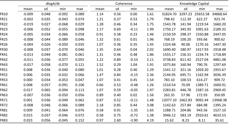 Table 2 - Descriptive Statistics, breakdown by region 