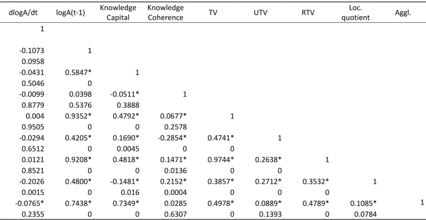 Table 3 – Correlation Matrix 