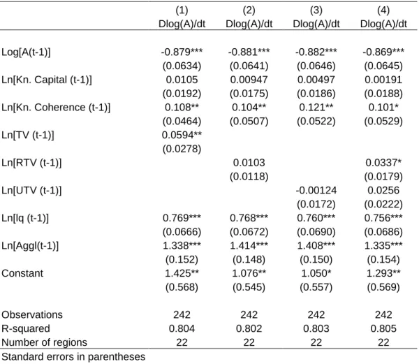 Table 4 – Results of fixed effects estimation of eq. 12 