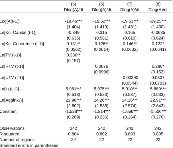 Table 5 – Results of fixed  effects estimation of eq. 12, standardized coefficients 