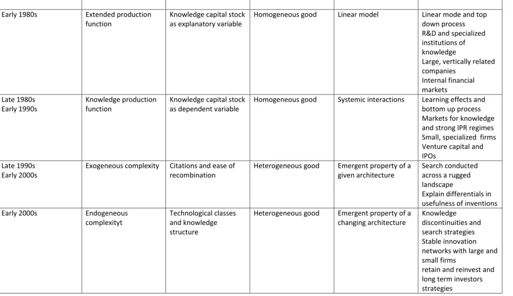 Table 1 – Taxonomy of the different approaches to technological knowledge 