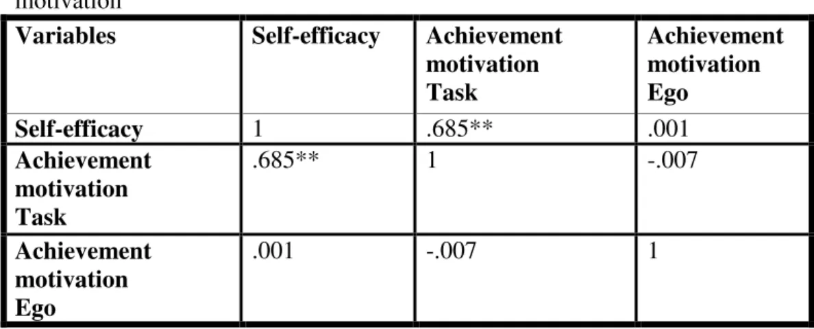 Table 4: shows spearman’s correlations between self-efficacy and state anxiety  Variables  Self-efficacy  Cognitive 