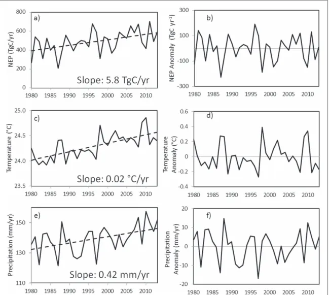 Figure 3. Interannual variation in net ecosystem productivity ( NEP ) ( a ) , temperature ( c ) , precipitation ( e ) 