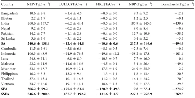 Table 1. Terrestrial carbon ﬂ uxes for the countries in South Asia ( SA ) , Southeast Asia ( SEA ) and South and Southeast Asia
