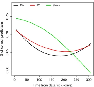 Figure 4: Evolution of the predictive characteristics over time.