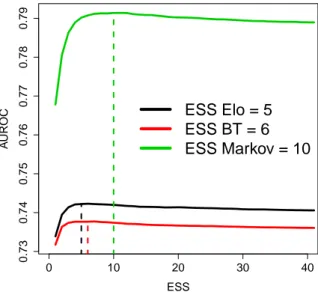 Figure 3: Comparison of the model predictive characteristics for each prior distribution and each ess value