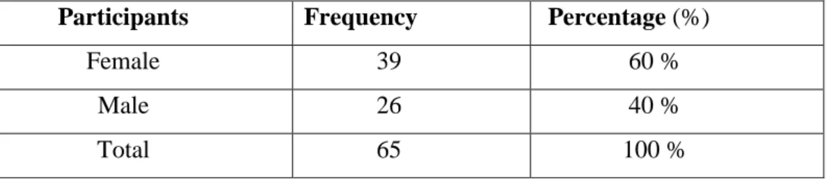 Table 2.1.:  Gender of secondary school teachers  