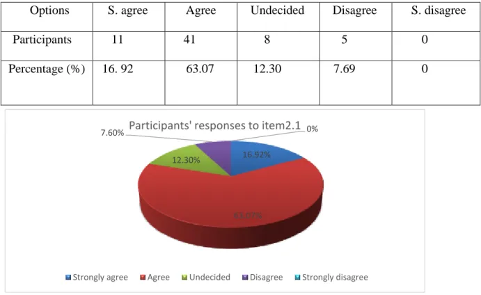 Table  6.1:  Respondents’  perceptions  on  the  usefulness  of  translation  in  EFL  classroom 