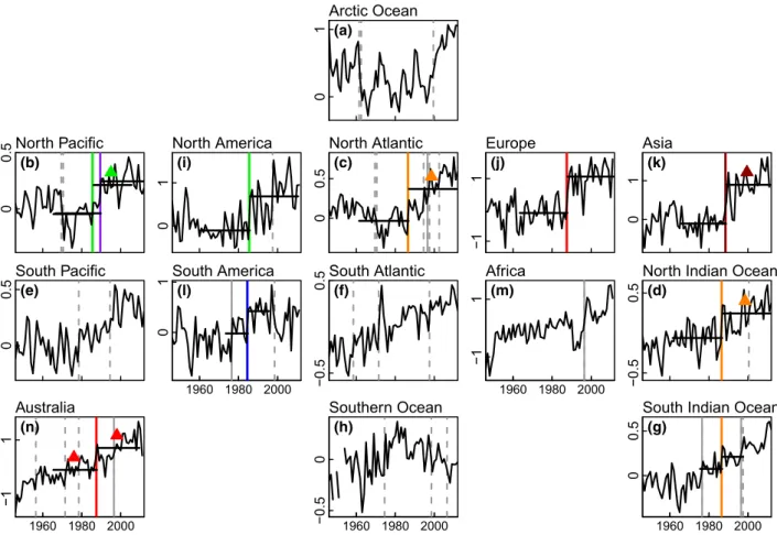 Fig. 4 Time series of annual mean land/sea surface temperature for six continents and eight ocean basins