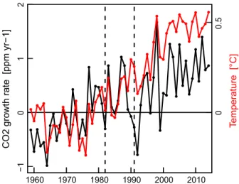 Fig. 7 Annual temporal development of CO 2 growth rate and global temperature. Correlation: (r 2 = 57%, P &lt; 10 10 )